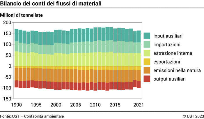 Bilancio dei conti dei flussi di materiali - Milioni di tonnellate