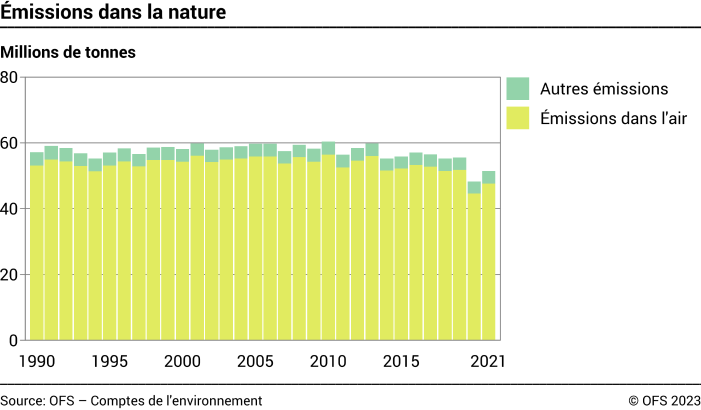 Emissions dans la nature - Millions de tonnes
