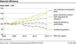 Resource productivity - Index 2000 = 100
