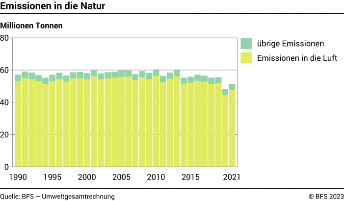Emissionen in die Natur - Millionen Tonnen