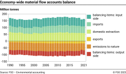 Economy-wide material flow accounts balance - Million tonnes