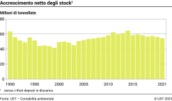 Accrescimento netto degli stock - Milioni di tonnellate