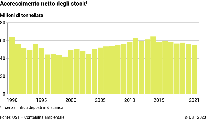 Accrescimento netto degli stock - Milioni di tonnellate