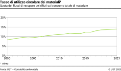 Tasso di utilizzo circolare dei materiali - Quota dei flussi di recupero dei rifiuti sul consumo totale di materiale