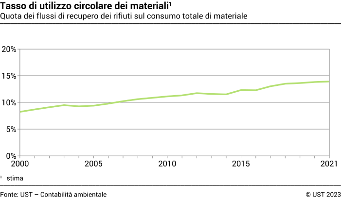 Tasso di utilizzo circolare dei materiali - Quota dei flussi di recupero dei rifiuti sul consumo totale di materiale