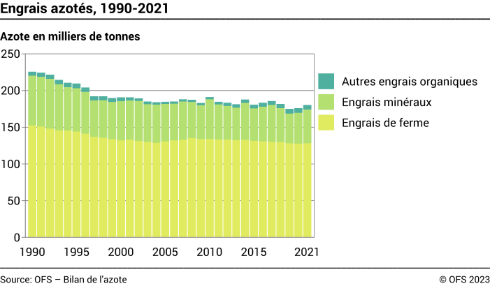 Engrais azotés - Azote en milliers de tonnes