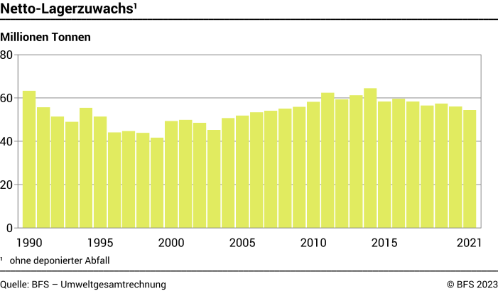 Netto-Lagerzuwachs - Millionen Tonnen