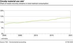 Circular material use rate - Share of waste recovery streams in total material consumption