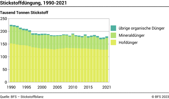 Stickstoffdüngung - Tausend Tonnen Stickstoff