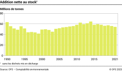 Addition nette au stock - Millions de tonnes