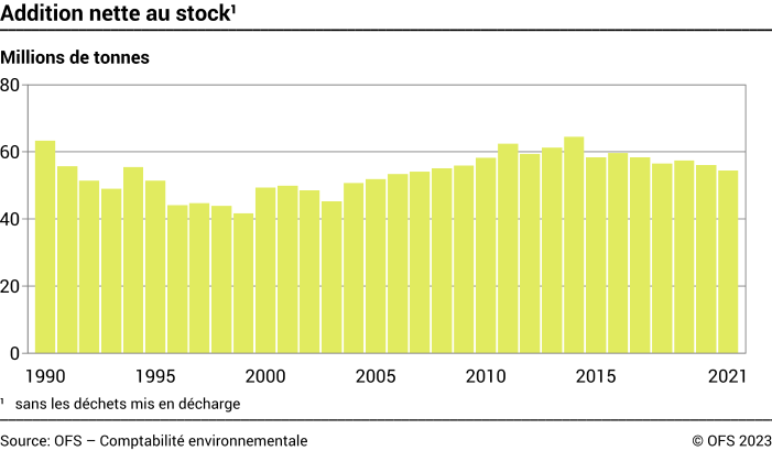 Addition nette au stock - Millions de tonnes