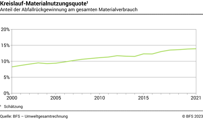 Kreislauf-Materialnutzungsquote – Anteil der Abfallrückgewinnung am gesamten Materialverbrauch, in Prozent