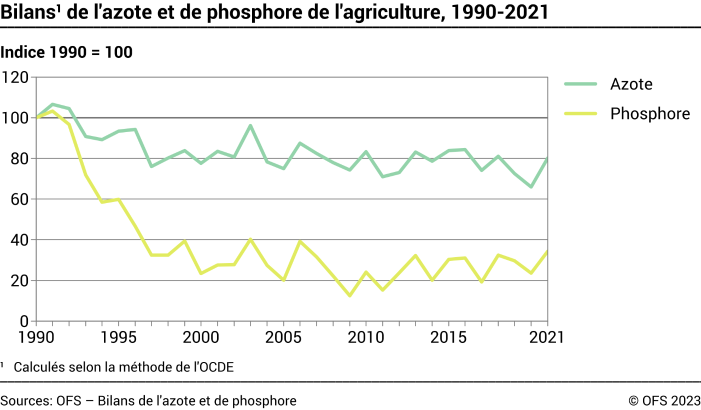 Bilans d'azote et de phosphore de l'agriculture - Indice 1990 = 100