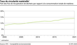 Taux de circularité matérielle – Part des flux de récupération de déchets par rapport à la consommation totale de matières, en pourcent