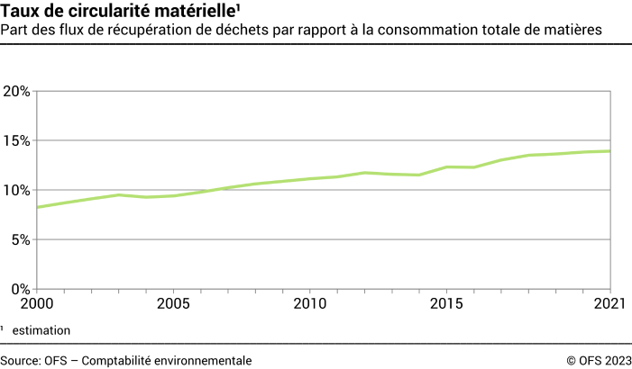 Taux de circularité matérielle – Part des flux de récupération de déchets par rapport à la consommation totale de matières, en pourcent