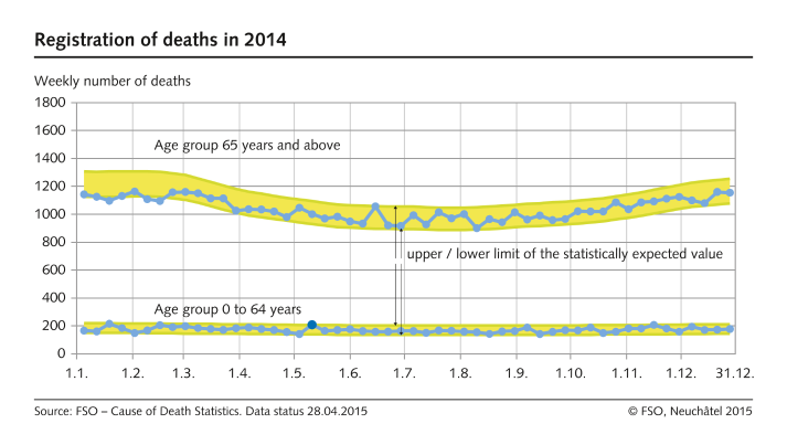Weekly number of deaths in 2014