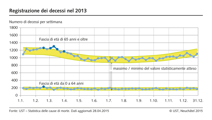 Decessi per settimana nel 2013