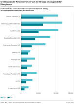 Grenzquerender Personenverkehr auf der Strasse an ausgewählten Übergängen
