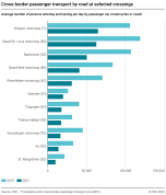 Cross-border passenger transport by road at selected crossings