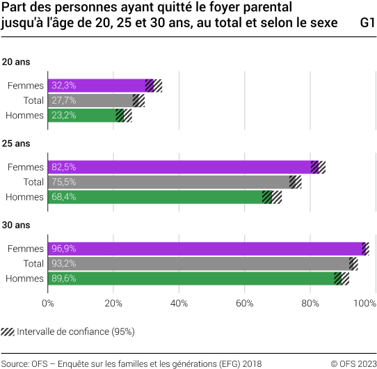 Part des personnes ayant quitté le foyer parental jusqu'à l'âge de 20, 25 et 30 ans, au total et selon le sexe
