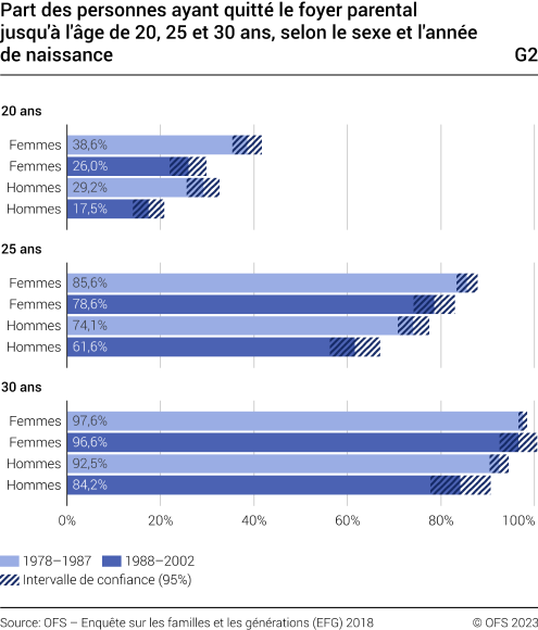 Part des personnes ayant quitté le foyer parental jusqu'à l'âge de 20, 25 et 30 ans, selon le sexe et l'année de naissance