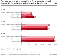 Part des personnes ayant quitté le foyer parental jusqu'à l'âge de 20, 25 et 30 ans, selon la région linguistique