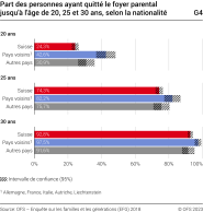Part des personnes ayant quitté le foyer parental jusqu'à l'âge de 20, 25 et 30 ans, selon la nationalité