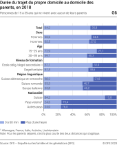 Durée du trajet du propre domicile au domicile des parents