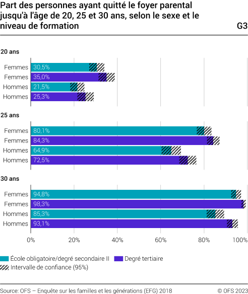 Part des personnes ayant quitté le foyer parental jusqu'à l'âge de 20, 25 et 30 ans, selon le sexe et le niveau de formation