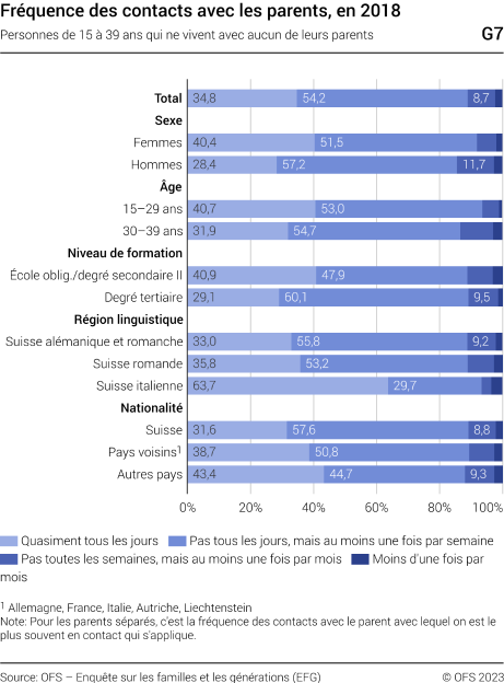 Fréquence des contacts avec les parents
