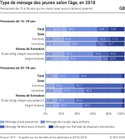 Type de ménage des jeunes selon l'âge
