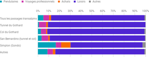Transport transalpin de personnes en Suisse selon le passage et le motif de déplacement