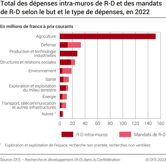 recherche du secteur public fédéral, selon le but et le type de dépenses