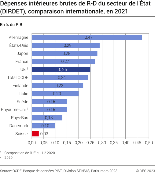 Dépenses intérieures brutes de R-D du secteur de l'Etat (DIRDET), comparaison internationale