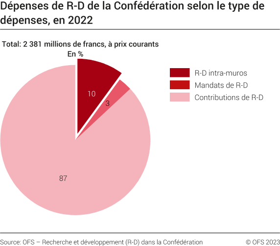 Dépenses de R-D de la Confédération, selon le type de dépenses