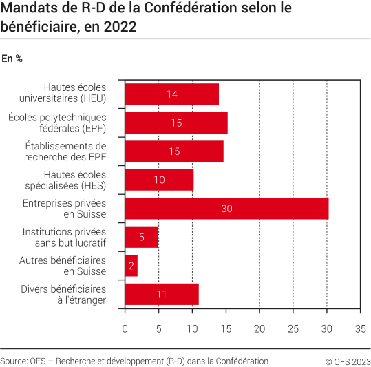 Mandats de R-D de la Confédération, selon le bénéficiaire