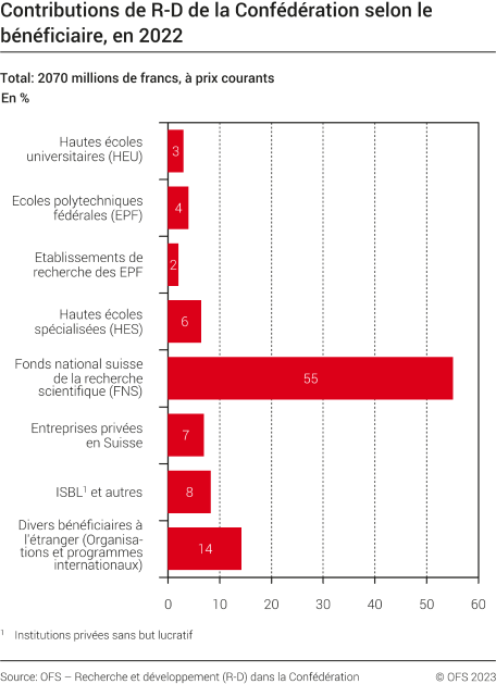 Contributions de R-D de la Confédération, selon le bénéficiaire