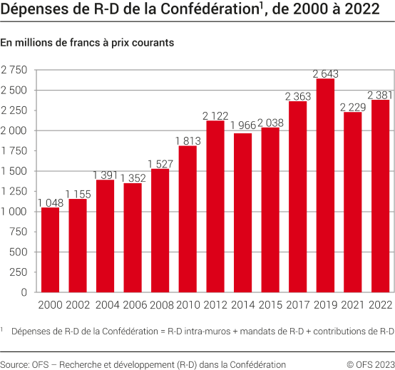 Dépenses de R-D de la Confédération