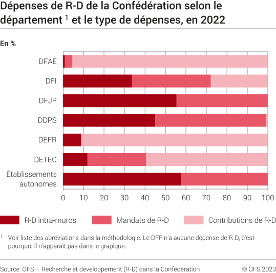 Dépenses de R-D de la Confédération, selon le département et le type de dépenses