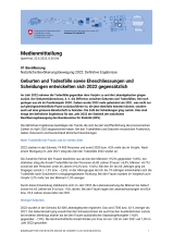 Geburten und Todesfälle sowie Eheschliessungen und Scheidungen entwickelten sich 2022 gegensätzlich