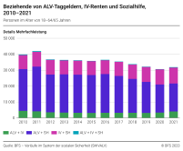 Beziehende von ALV-Taggeldern, IV-Renten und Sozialhilfe, nach Leistungssystem, 2010-2021