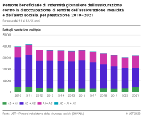 Persone beneficiarie di indennità giornaliere dell’assicurazione contro la disoccupazione, di rendite dell’assicurazione invalidità e dell’aiuto sociale, per prestazione, 2010-2021