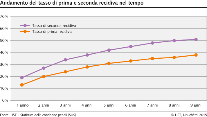 Andamento del tasso di prima e seconda recidiva nel tempo