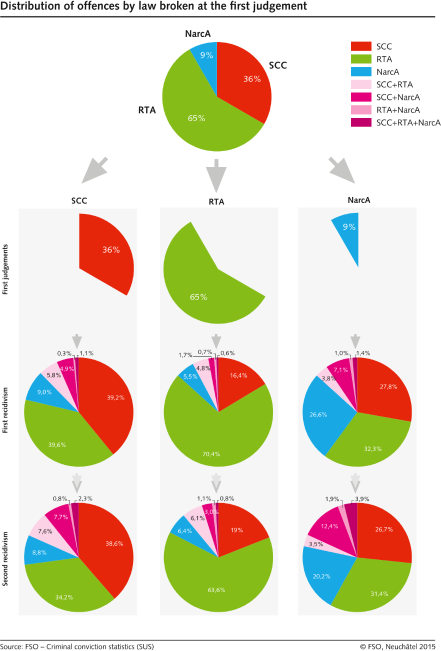 Distribution of offences by law broken at the first judgement