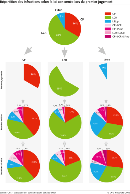 Répartition des infractions selon la loi concernée lors du premier jugement