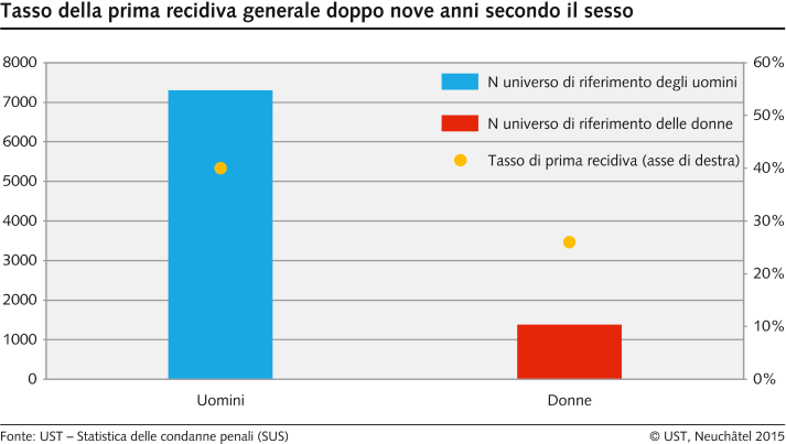 Tasso della prima recidiva generale doppo nove anni secondo il sesso