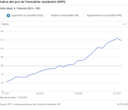 Valeurs de l'indice (base: 4e trim. 2019 = 100)