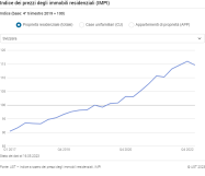 Valori dell'indice (base: 4° trim. 2019 = 100)