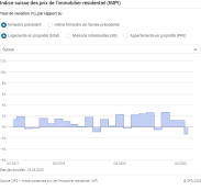 Taux de variation par rapport au trimestre précédent et au même trimestre de l'année précédente