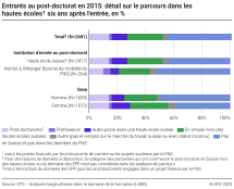 Entrants au post-doctorat en 2015: détail sur le parcours dans les hautes écoles six ans après l'entrée, en %